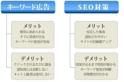 キーワード広告とSEO対策のメリット・デメリット