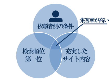 弁護士専門ホームページ制作なら 弁護士ＷＥＢ