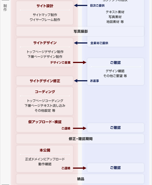 制作の流れ4